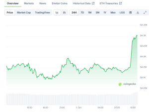 Read more about the article Ethereum (ETH) Price: Hovering Above $4,160 with Key Resistance at $4,240 Level