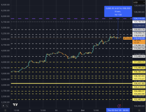 Read more about the article Bitcoin hits $118.5k: All-time high could be next as rate-cut bets crush shorts