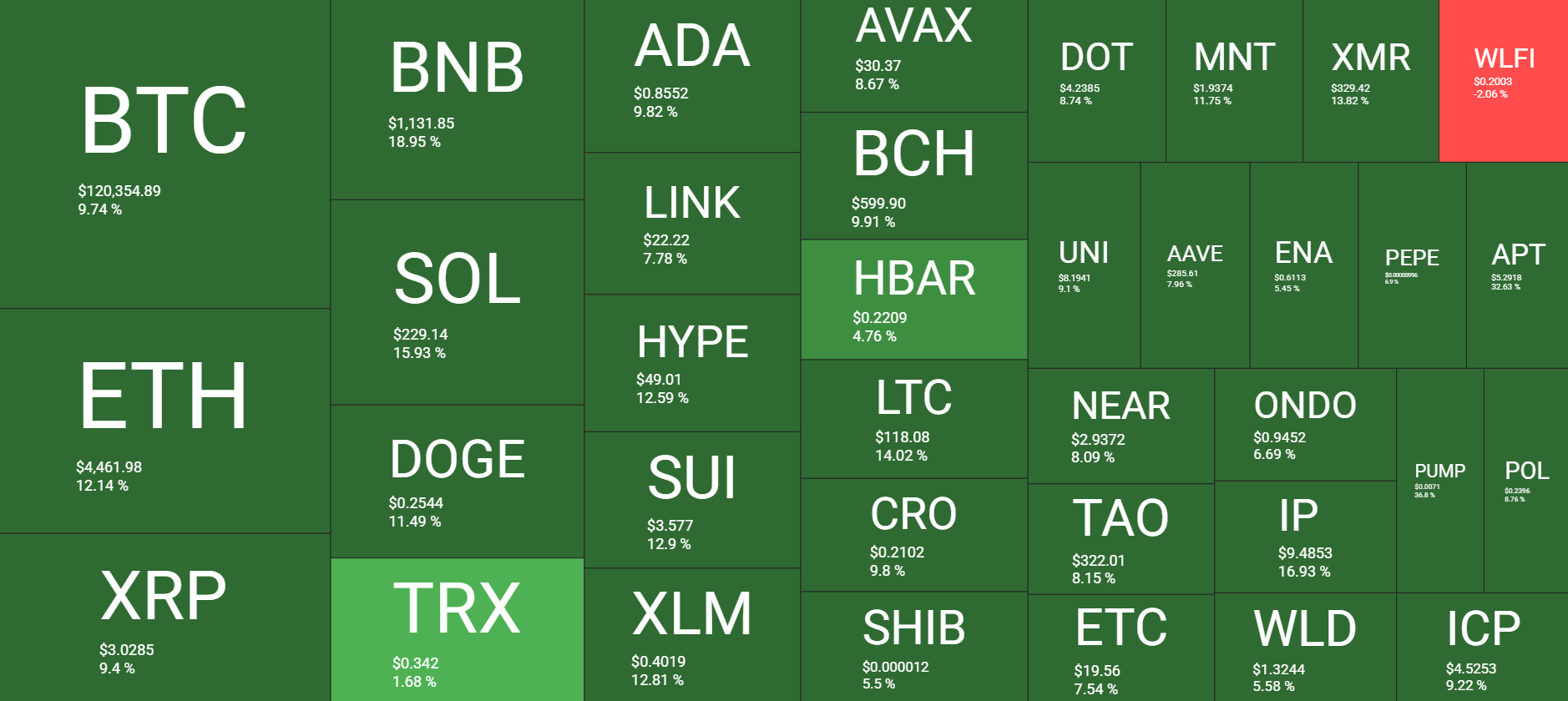 You are currently viewing BTC Gains $10K, BNB Sets New ATH, ZEC Soars by 170% as Uptober Begins: Your Weekly Crypto Recap