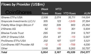 Read more about the article US shutdown and weak jobs data drive record $6B crypto inflows