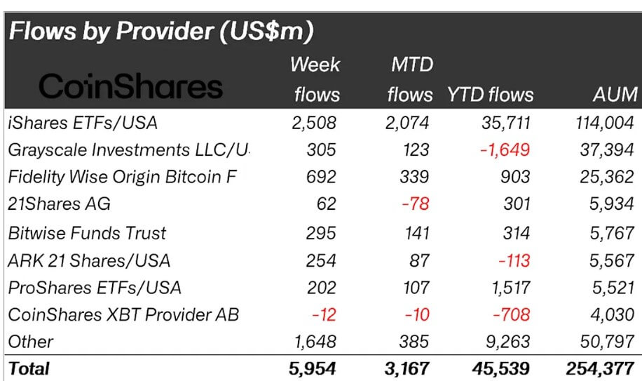 You are currently viewing US shutdown and weak jobs data drive record $6B crypto inflows