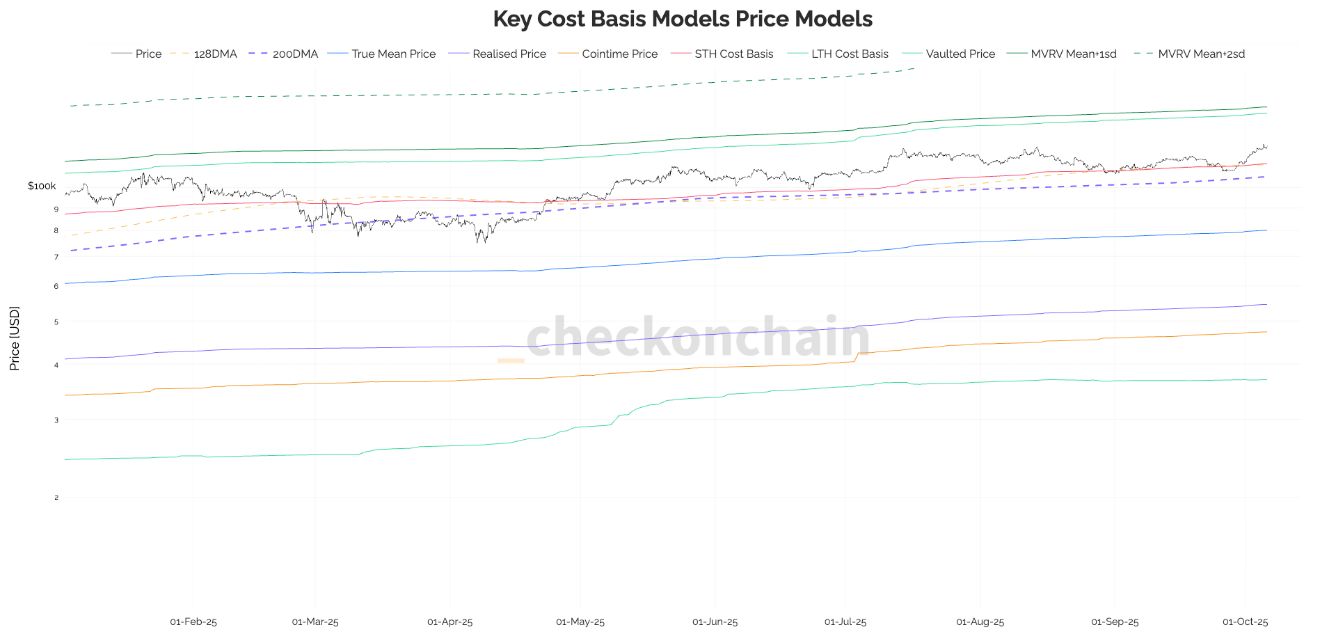 You are currently viewing Bitcoin’s realized price is the real bull market signal