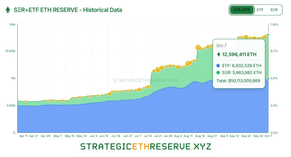 You are currently viewing 10% of Ethereum now locked in ETFs and treasuries – does ETH supply squeeze follow?
