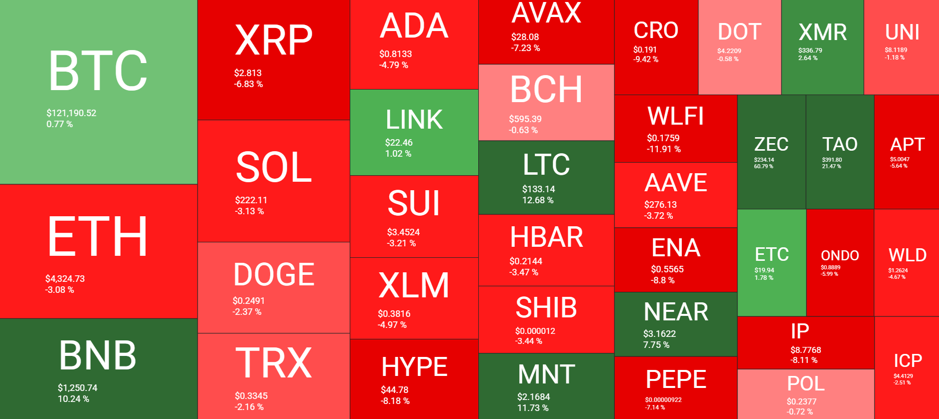 Read more about the article BTC, BNB Set New All-Time Highs, ZEC Explodes, and US Shutdown Drags On: Your Weekly Crypto Recap