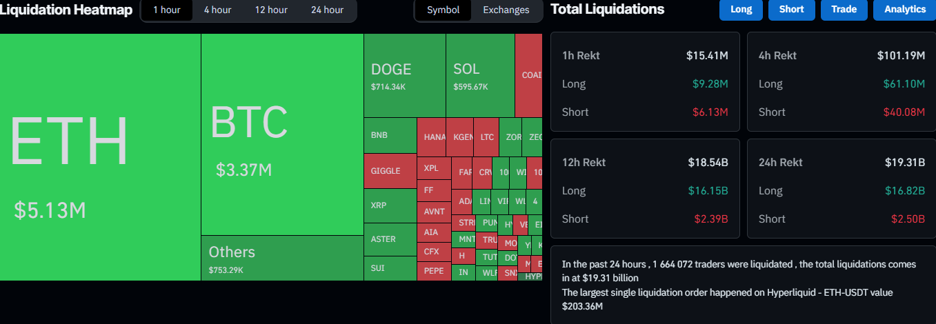You are currently viewing Bitcoin Crash Sparks Largest Liquidation in Crypto History – $19B Gone and Counting