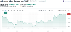 Read more about the article AMD Stock: HSBC Sets Street-High $310 Price Target Following Major AI Deals