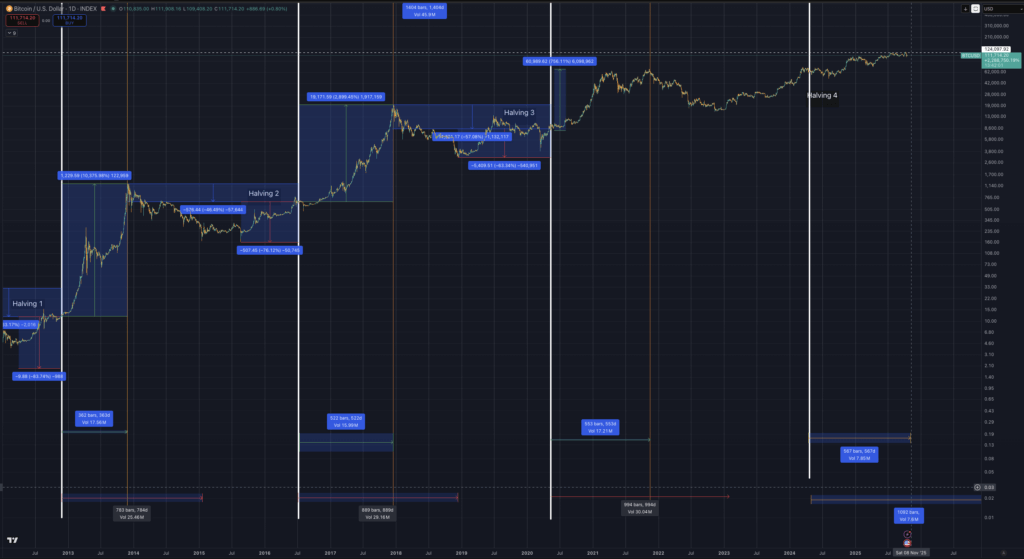 You are currently viewing Hodl or take profits? Bitcoin bear market cycle started at $126k