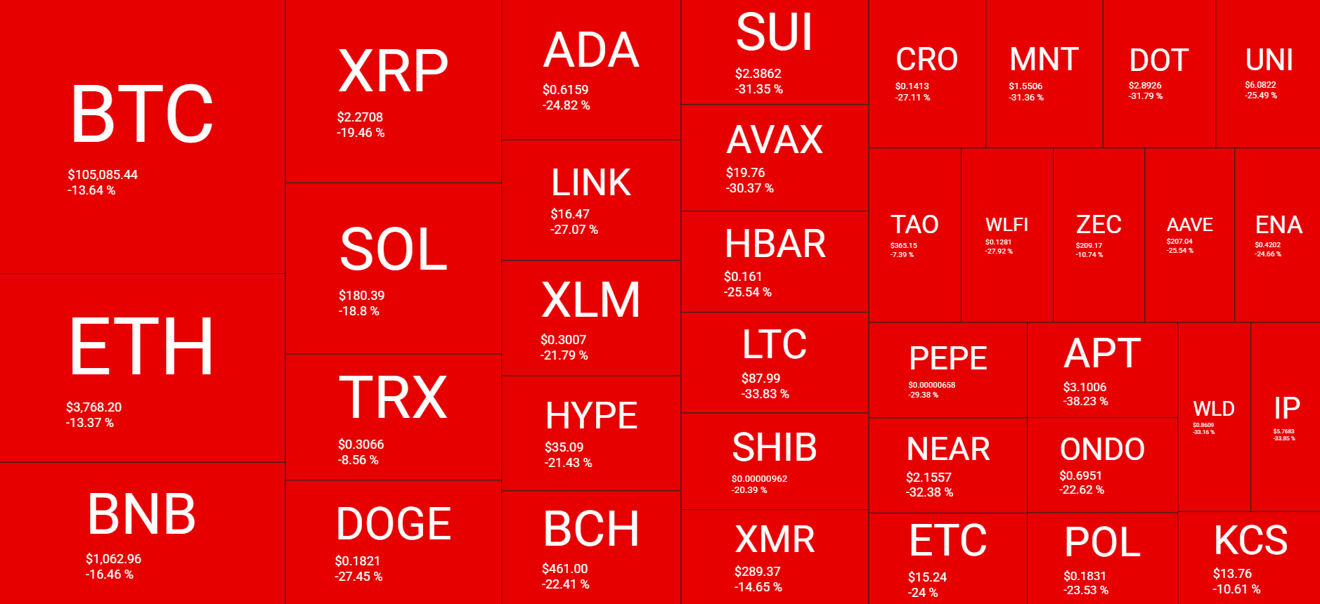 You are currently viewing Bitcoin Sinks by 13%, Altcoins Get Battered as Trump Meets Putin, Zelenskiy: Your Weekly Crypto Recap