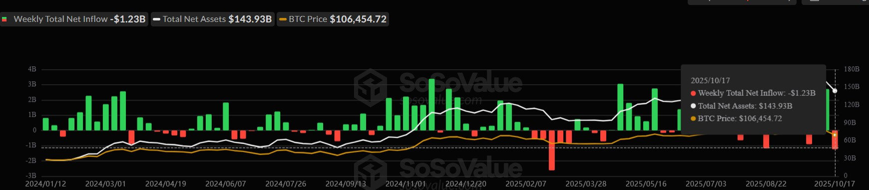 You are currently viewing $1.2B exits US Bitcoin ETFs just as London makes crypto comeback