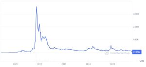 Read more about the article From $4B peak to shutdown: What Kadena’s fall teaches other L1 blockchains
