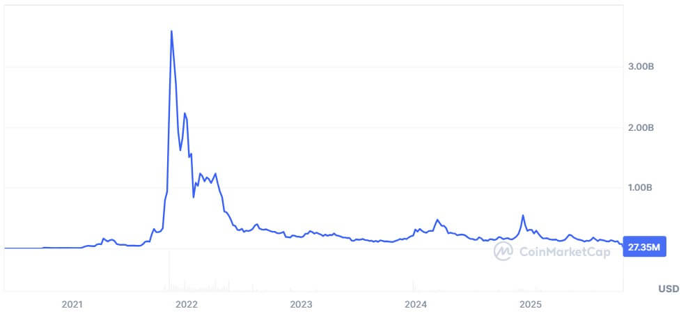 You are currently viewing From $4B peak to shutdown: What Kadena’s fall teaches other L1 blockchains