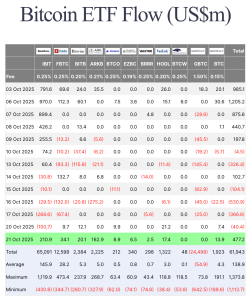 Read more about the article Spot Bitcoin ETFs snap 4-day, $1 B outflow streak as BTC holds $108K