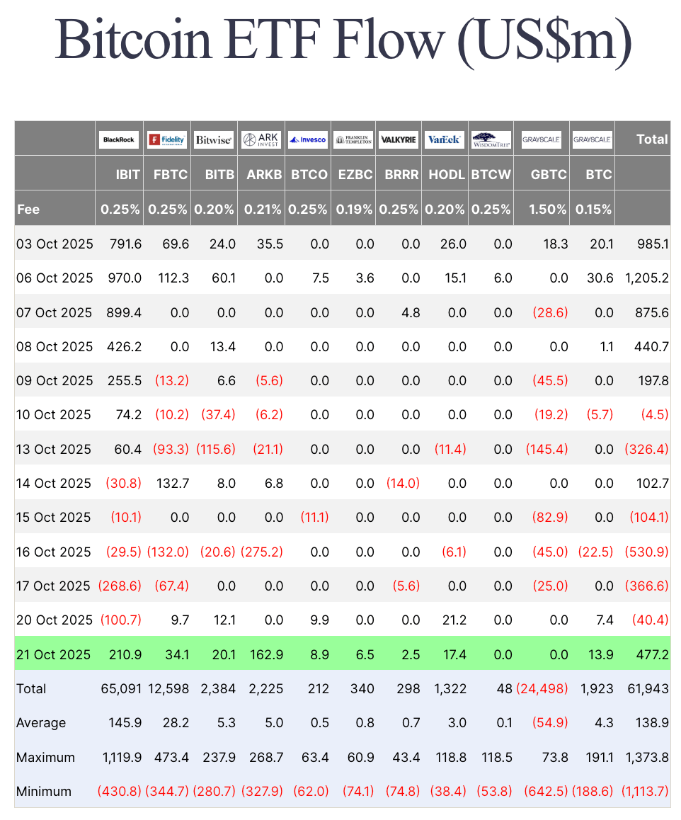 You are currently viewing Spot Bitcoin ETFs snap 4-day, $1 B outflow streak as BTC holds $108K
