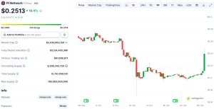Read more about the article Pi Network (PI) Price Skyrockets by 20% Daily: Bull Rally Starting or Dead Cat Bounce?