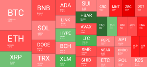 Read more about the article Double-Digit Price Surges From These Altcoins as BTC Slides Toward CME Gap: Market Watch