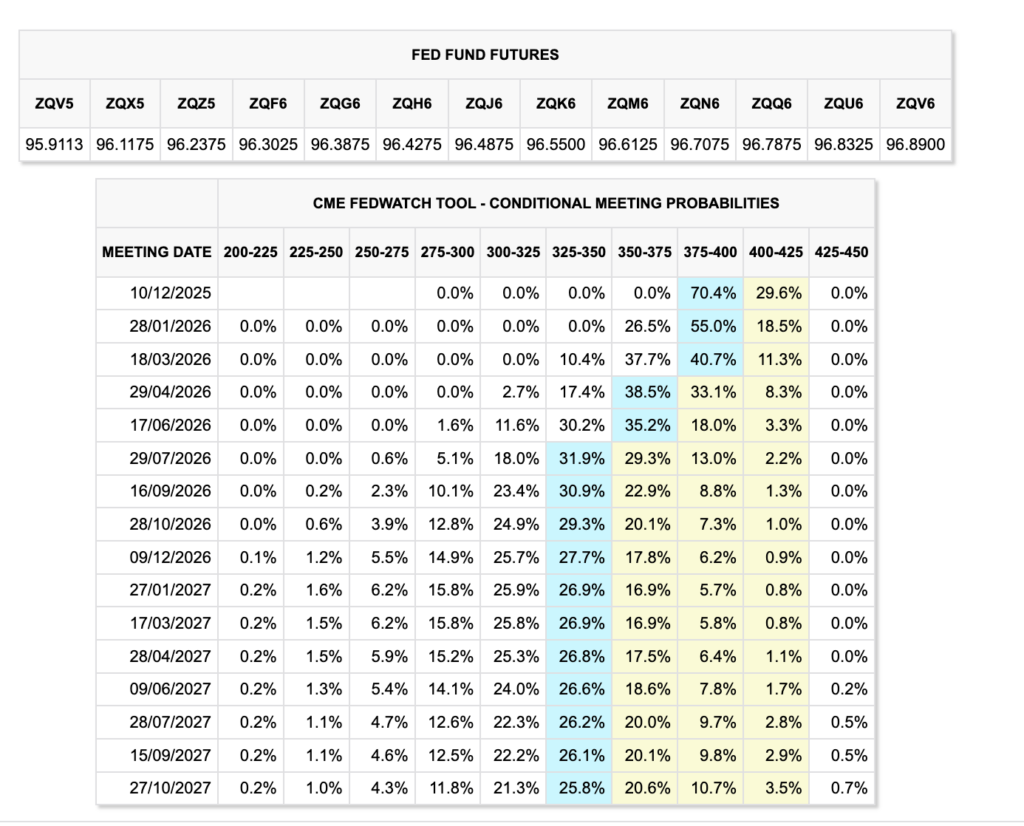 You are currently viewing Fed cancels December rate cut, 18% chance of hike, slowing Bitcoin rally