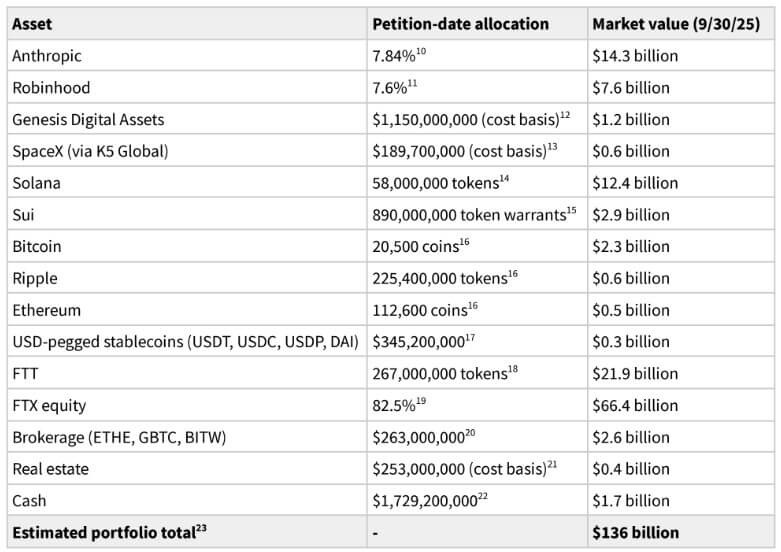 You are currently viewing New prison report flouts claim FTX could have repaid customers from $25B in assets