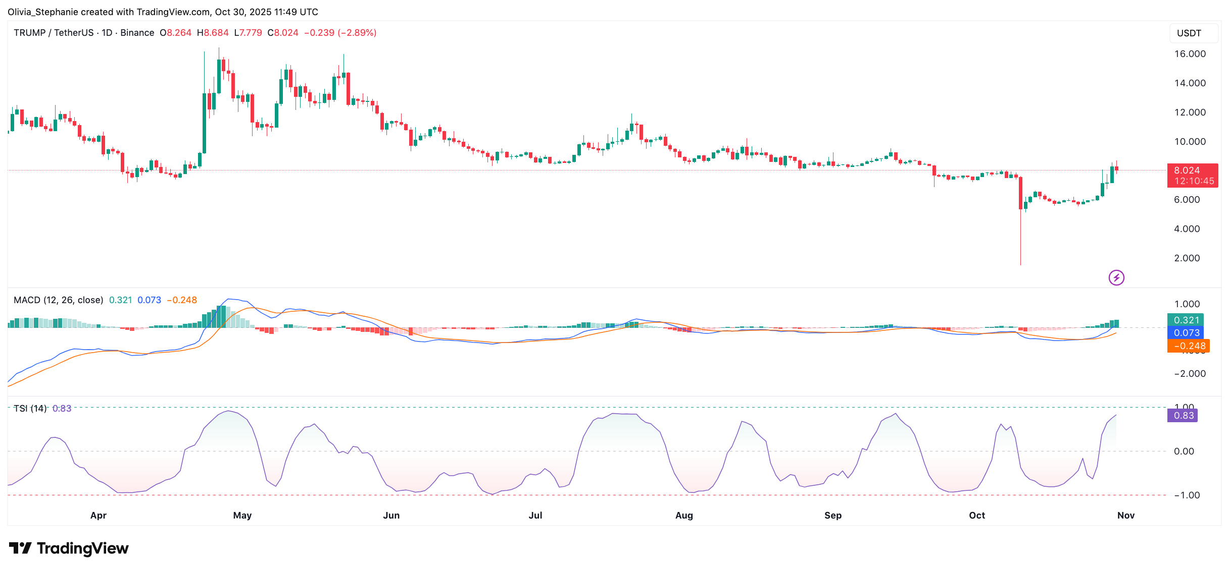 You are currently viewing TRUMP Token Breaks Out: What’s Fueling the 40% Surge?