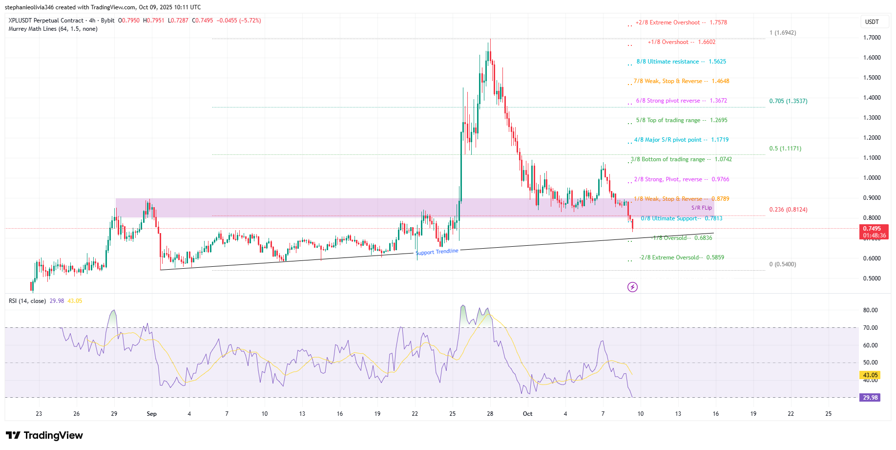 You are currently viewing XPL Drops 14% After Pump: What’s Next for Plasma?