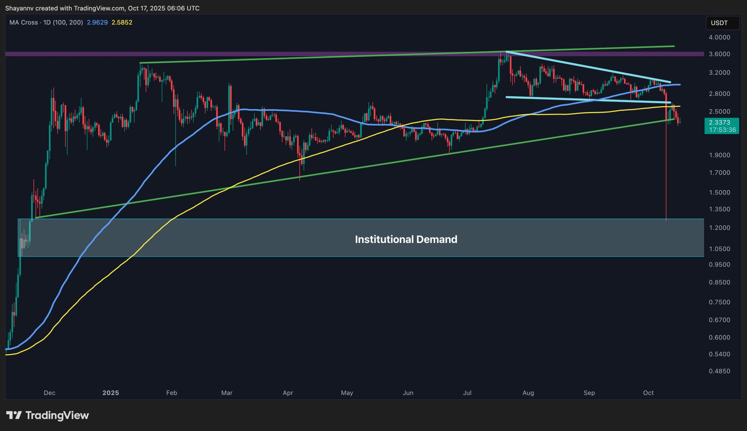 You are currently viewing Ripple Price Analysis: Where Is XRP’s Low After 22% Weekly Drop?