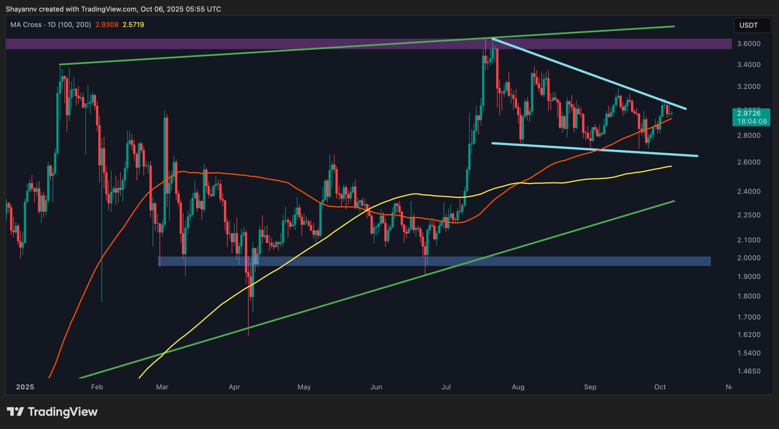 You are currently viewing Ripple Price Analysis: is XRP Due for a Correction Below $3?
