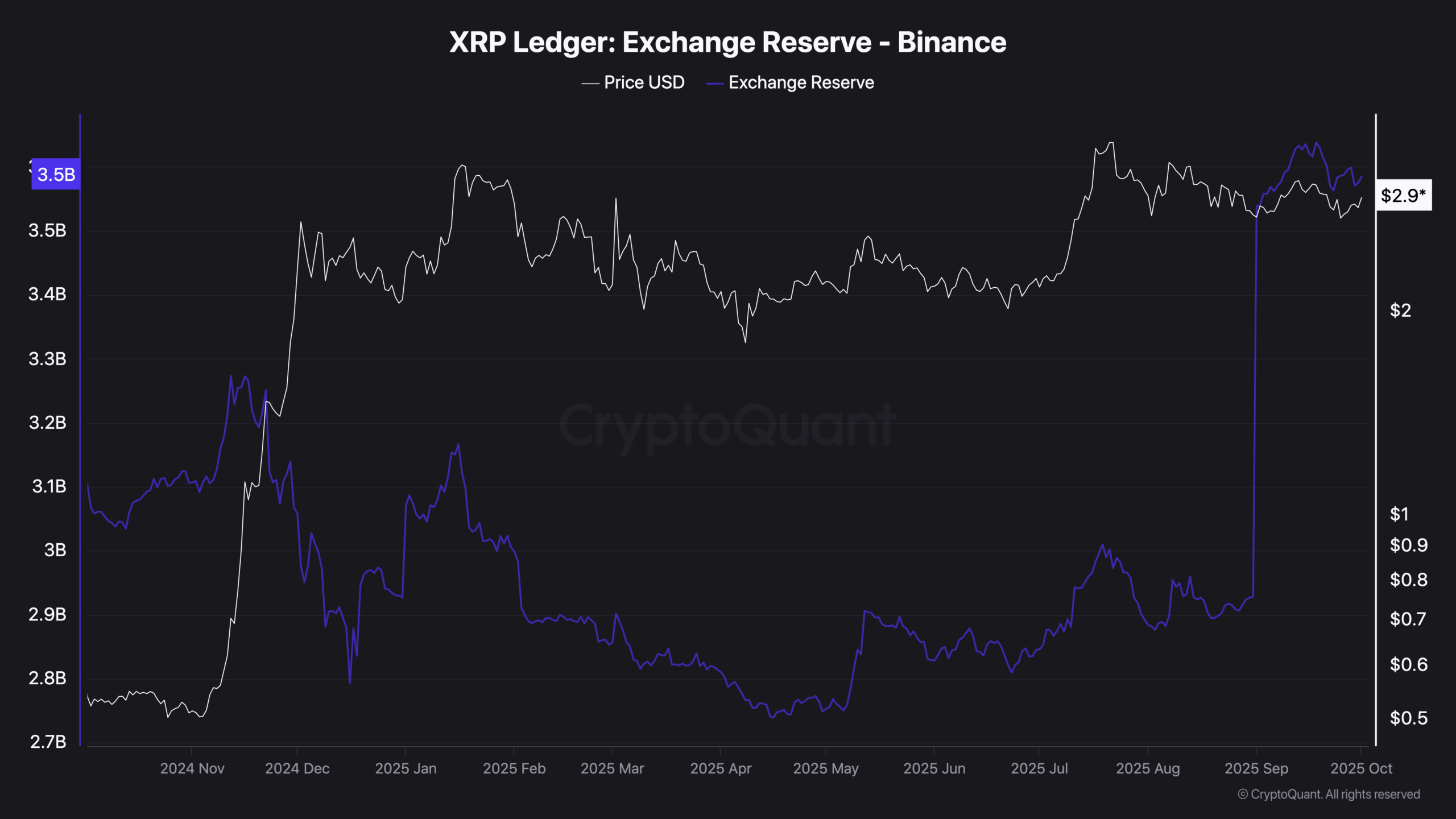 You are currently viewing 250,000,000 XRP Bought in 2 Days: What Are Ripple Whales Up To?