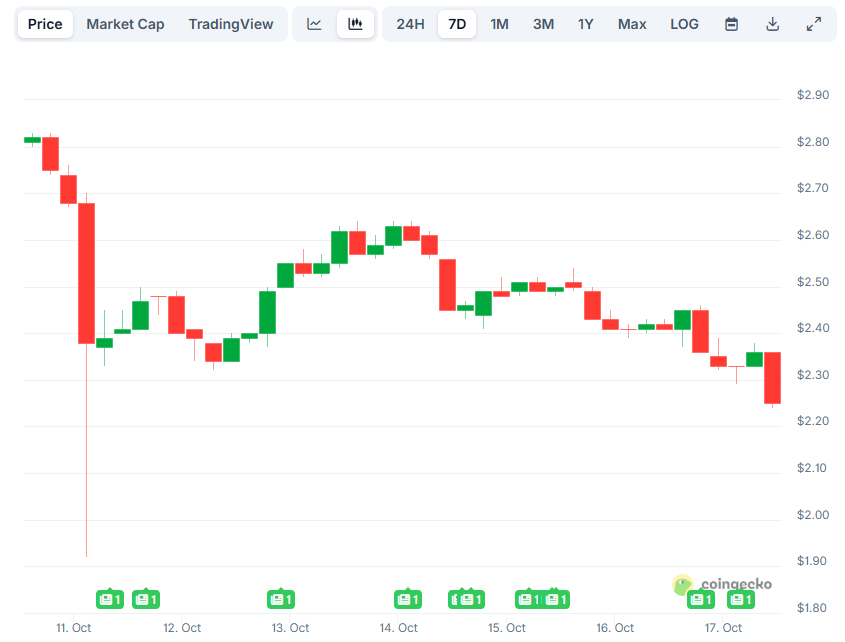 You are currently viewing Ripple’s (XRP) Price Dump, Ethereum (ETH) Searches for Bottom, and More: Bits Recap Oct 17