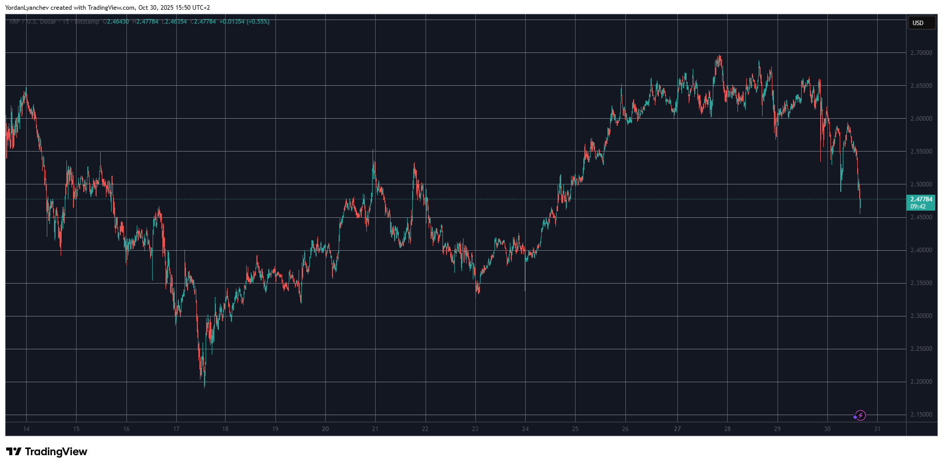 You are currently viewing Why Is Ripple (XRP) Price Down Today? (October 30)