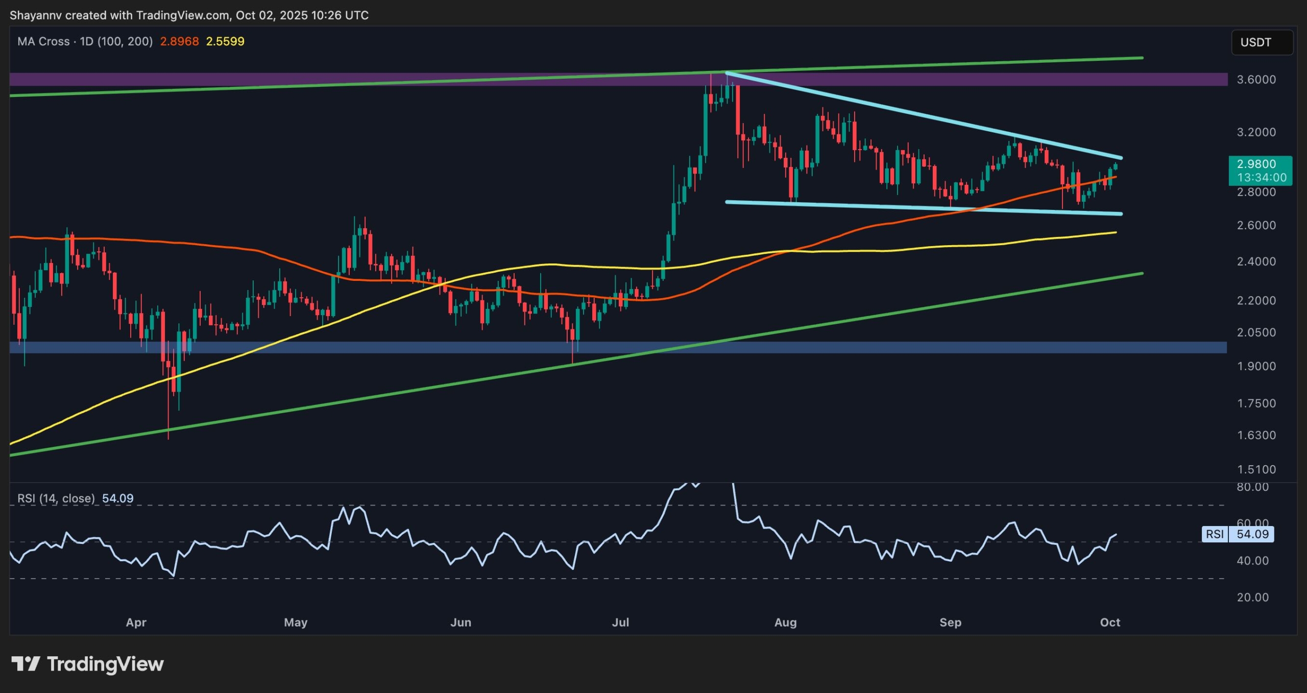 You are currently viewing Ripple Price Analysis: Is XRP About to Break Out of Consolidation Past $3?