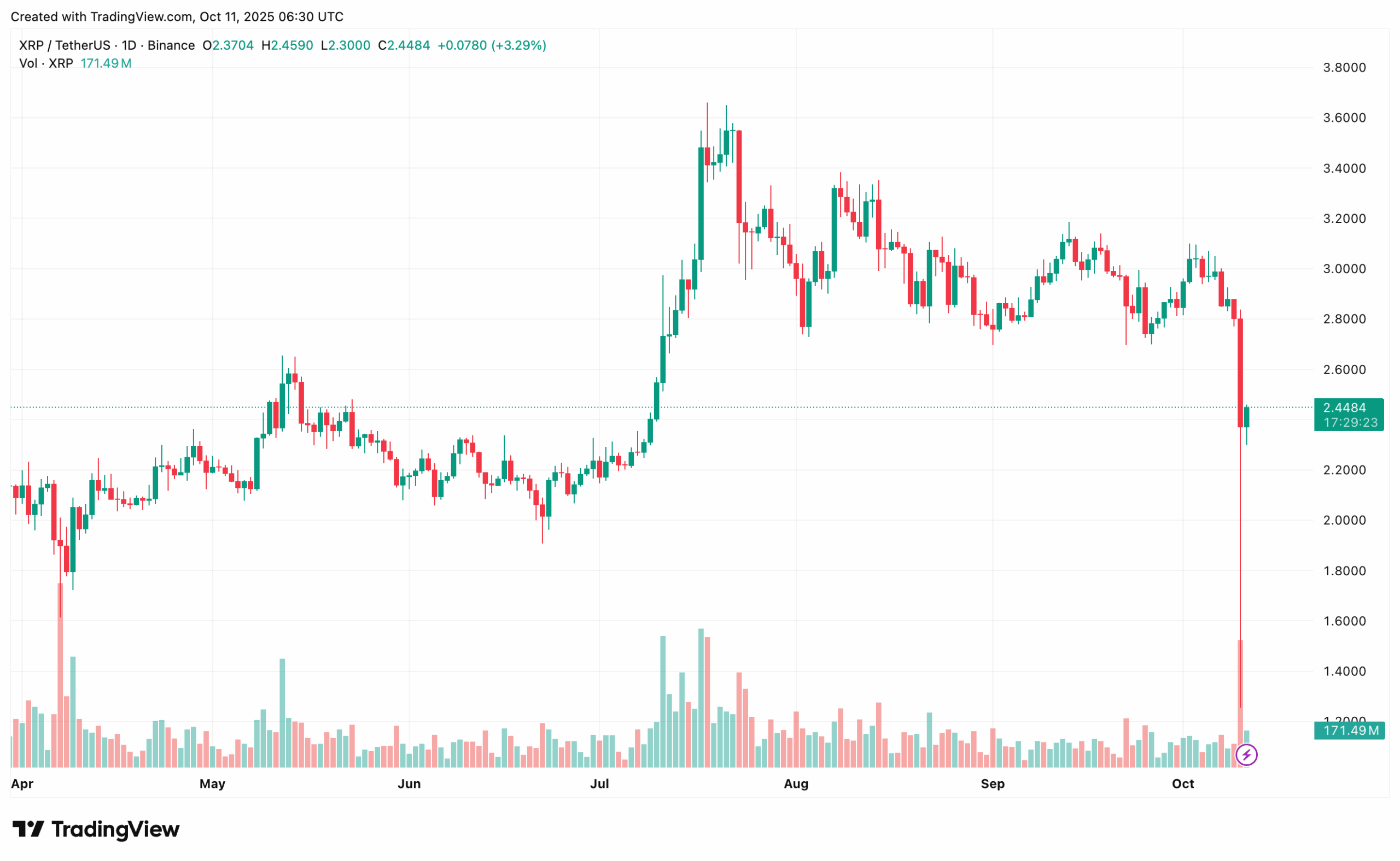 You are currently viewing Why is the Ripple (XRP) Price Down Today (Oct 11)?