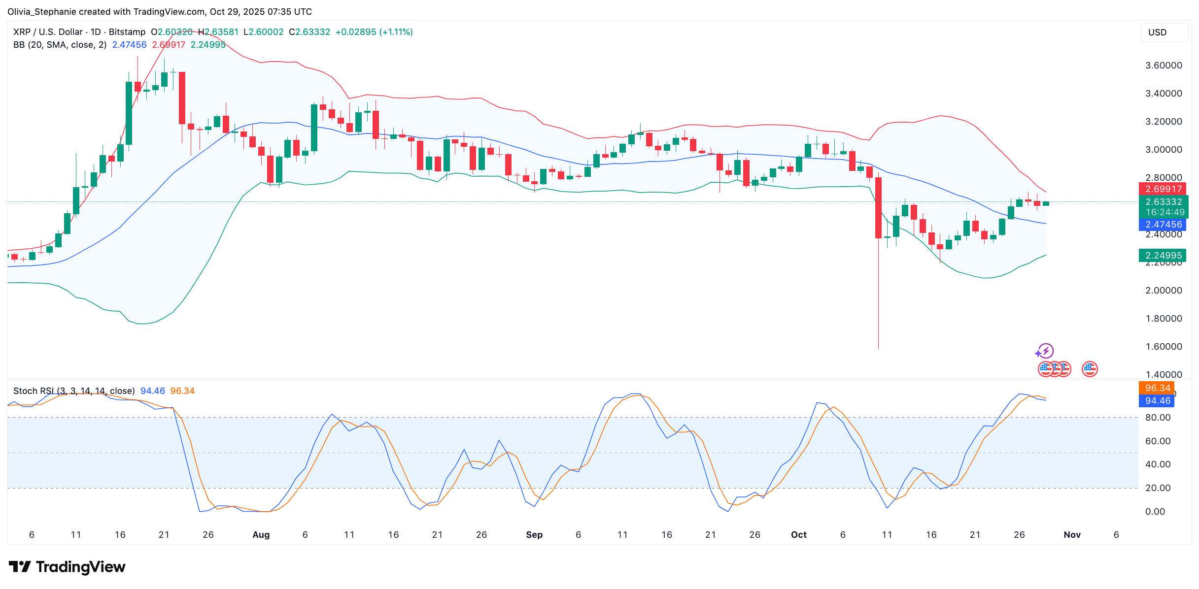 You are currently viewing What do they Know? 140,000,000 XRP Sold by Ripple Whales