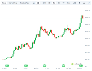 Read more about the article Zcash (ZEC) Explodes to a 7-Year High: Is the Bull Run Just Starting?