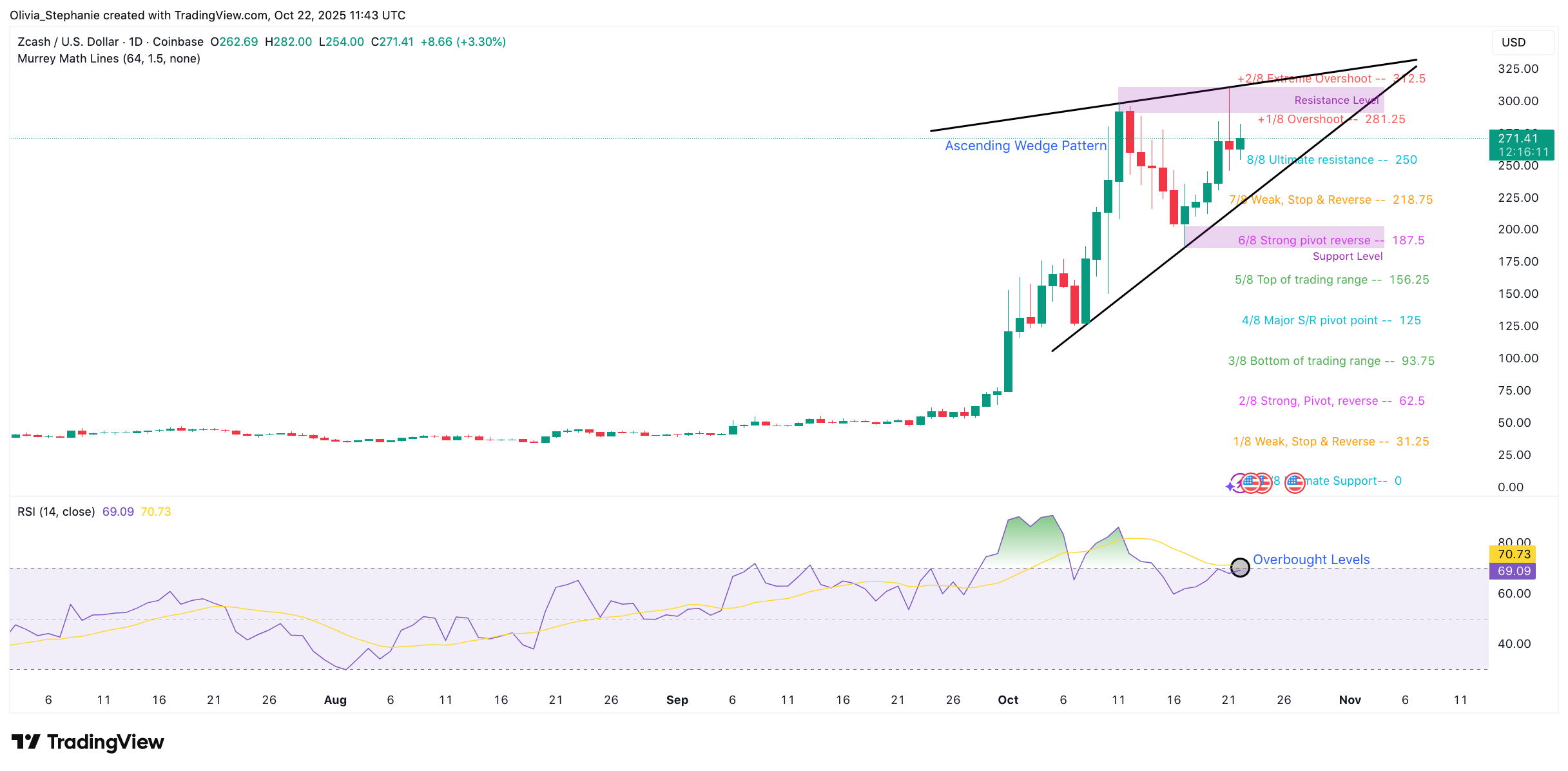 You are currently viewing ZEC Hits $308 Then Dumps Hard: What’s Next for This Breakout?