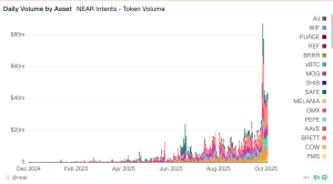 Read more about the article NEAR Intents Activity Spikes as Zcash’s Zashi Wallet Taps It for Private Swaps