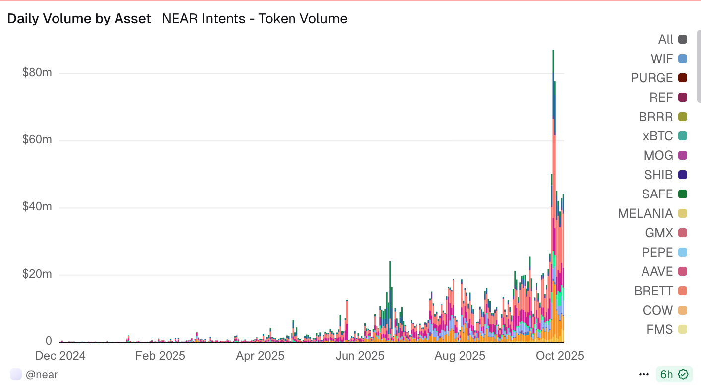 You are currently viewing NEAR Intents Activity Spikes as Zcash’s Zashi Wallet Taps It for Private Swaps