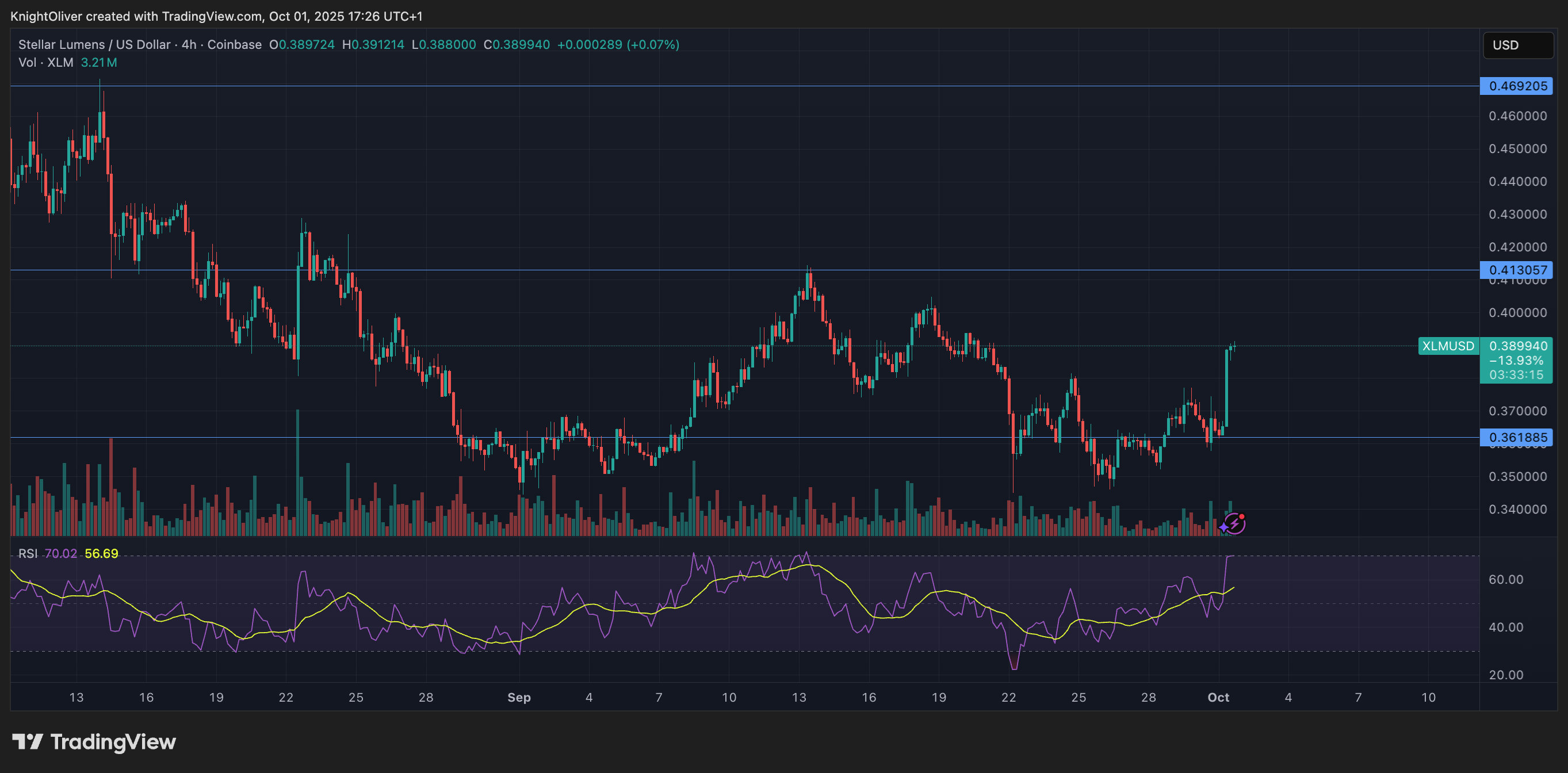You are currently viewing XLM Surges 7% Before Swift Reversal as Bulls Face Profit-Taking