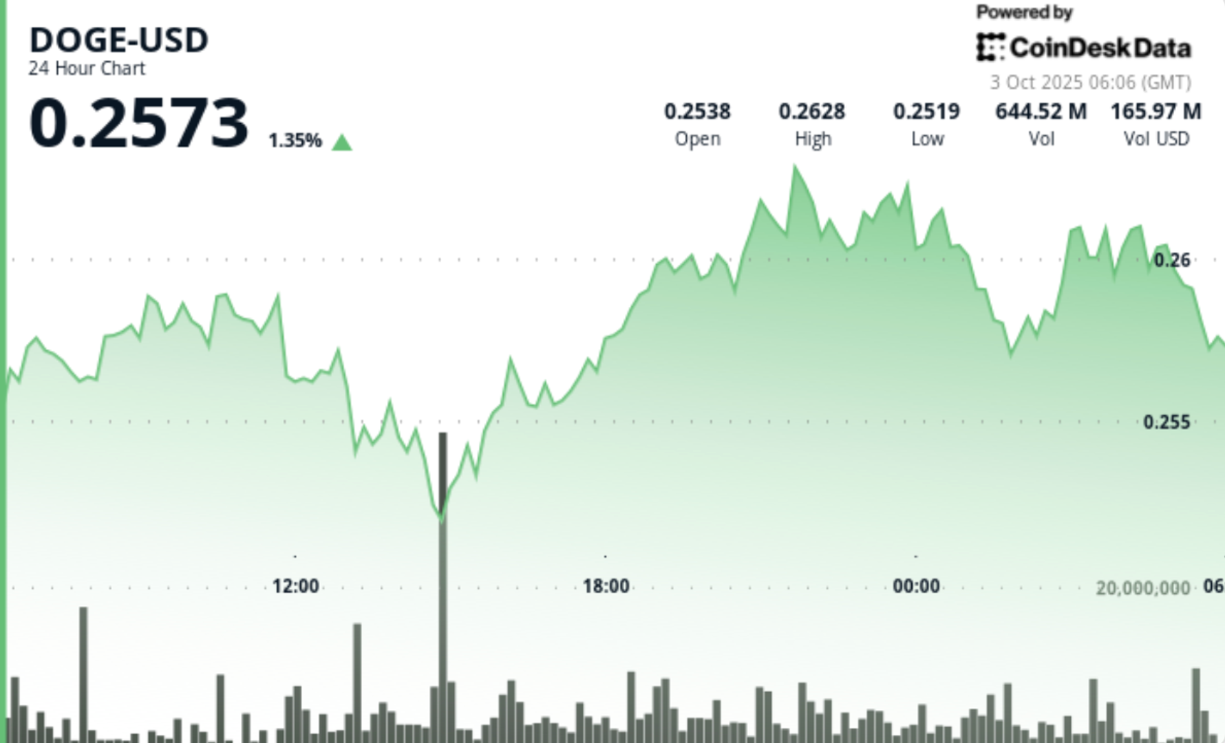 You are currently viewing DOGE Anchored Above $0.251, Traders Watching $0.264 Break