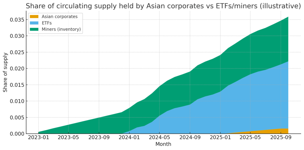 You are currently viewing Can Asia’s mid-caps absorb 30% of new BTC supply?
