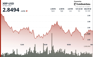 Read more about the article XRP Holds $2.85 After 3% Swing as ETF Hopes Dented by Profit-Taking