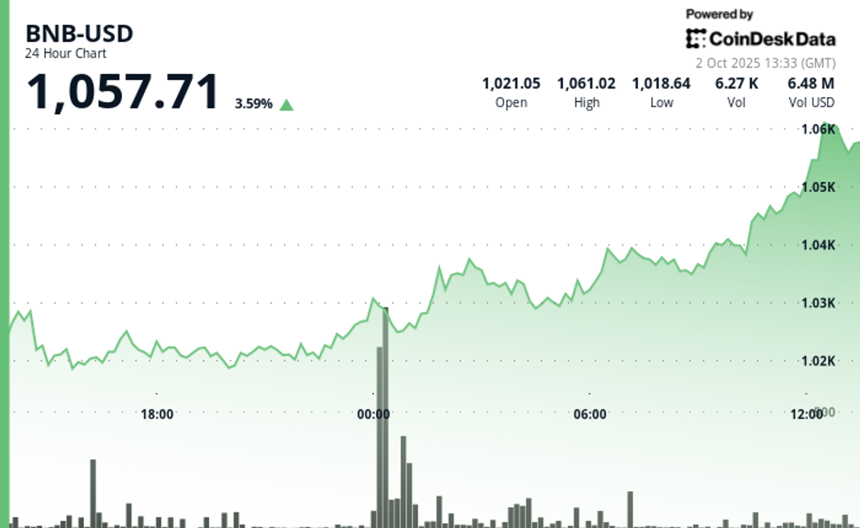 You are currently viewing BNB Climbs 3.5% as Fed Rate Cut Bets Fuel Rally Past Key Resistance