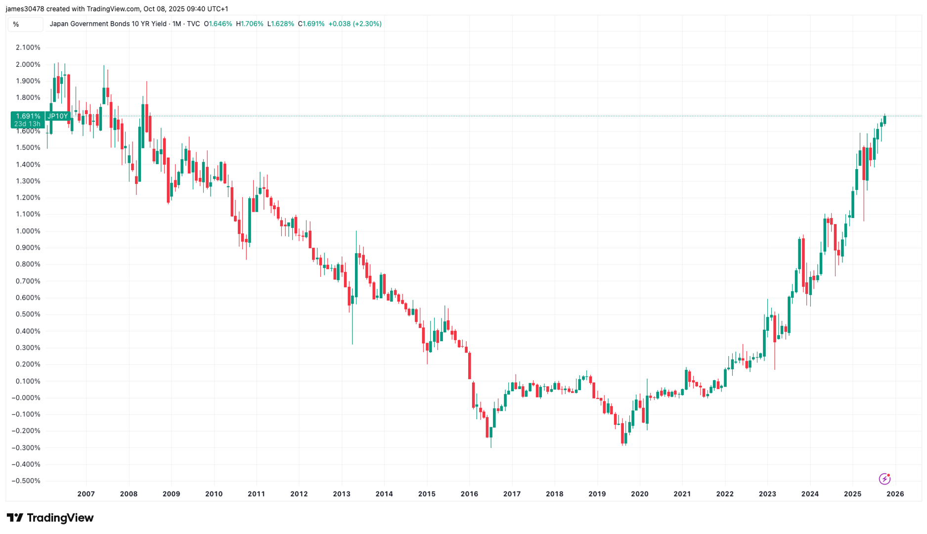 You are currently viewing Bitcoin Under Pressure as Japanese Bond Yield Hits 17-Year High, Yen Depreciates