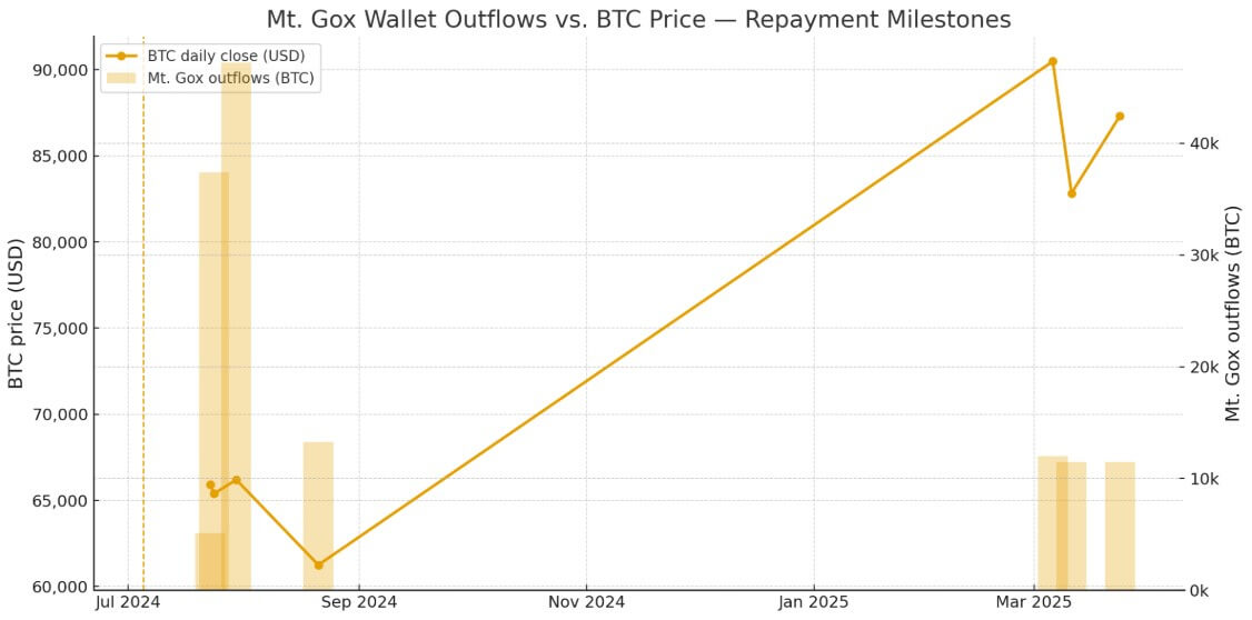 You are currently viewing Mt. Gox repayments due Oct. 31: Will a supply wave hit BTC?
