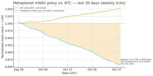 Read more about the article $500M BTC credit: Is Metaplanet proving crypto treasuries are momentum trades?