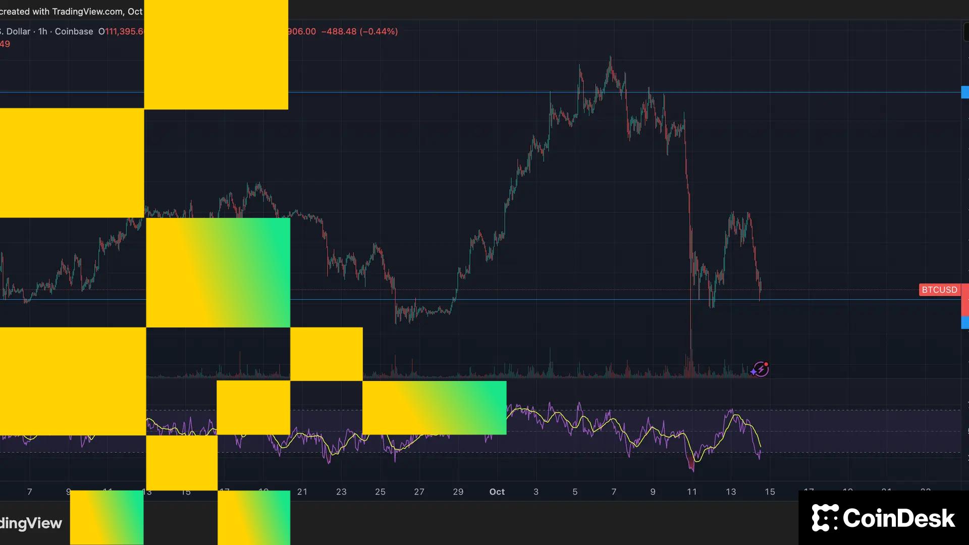 You are currently viewing Crypto Markets Today: Bitcoin Tests Key Support as Bullish Optimism Fades