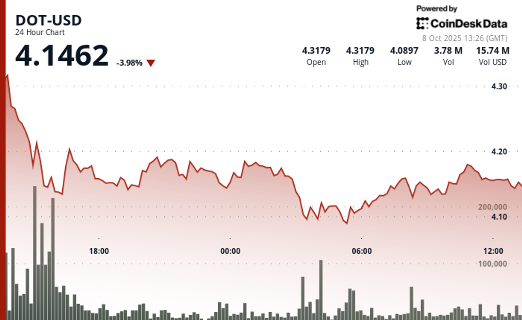 You are currently viewing Polkadot's DOT Consolidates After Sharp Decline