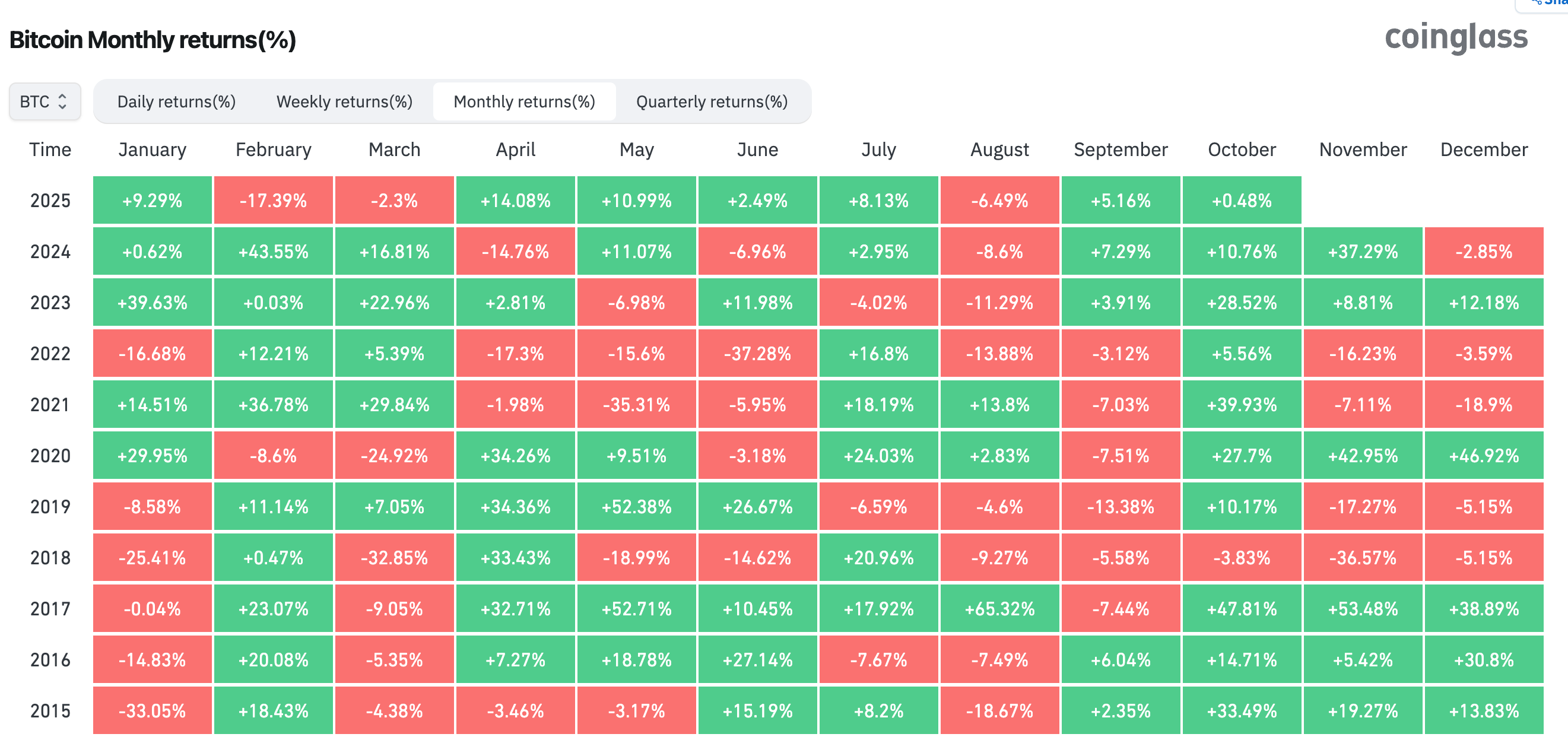 You are currently viewing Bitcoin Heads into Historically Bullish October After Third-Best September On Record