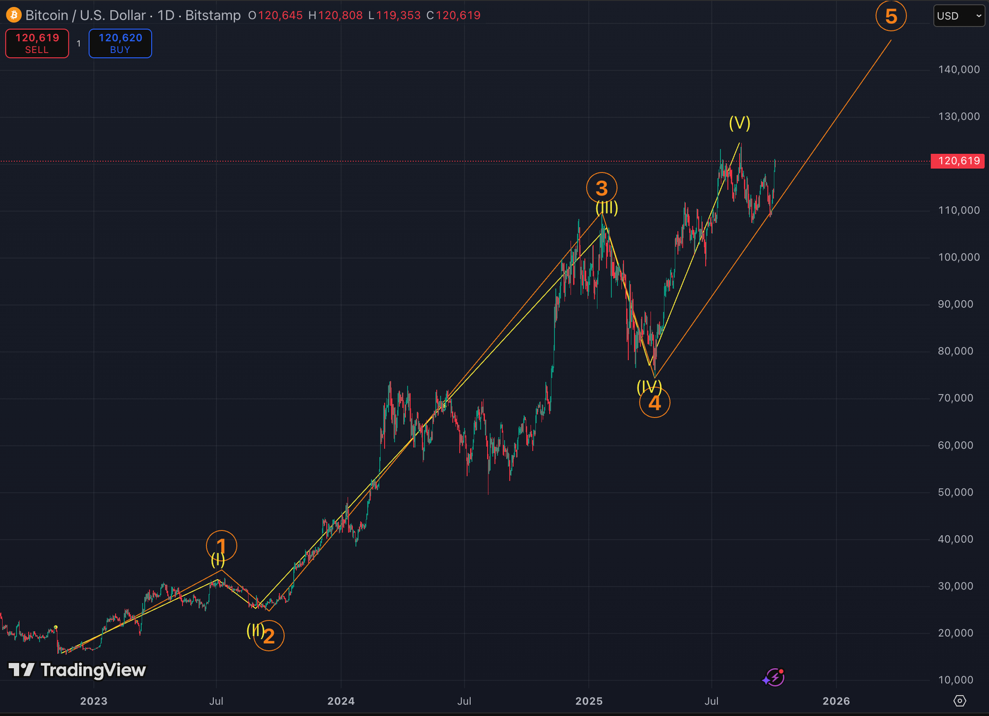 You are currently viewing Bitcoin’s $125K Resistance: Analyst Warns Failure Could Bring Bear Market
