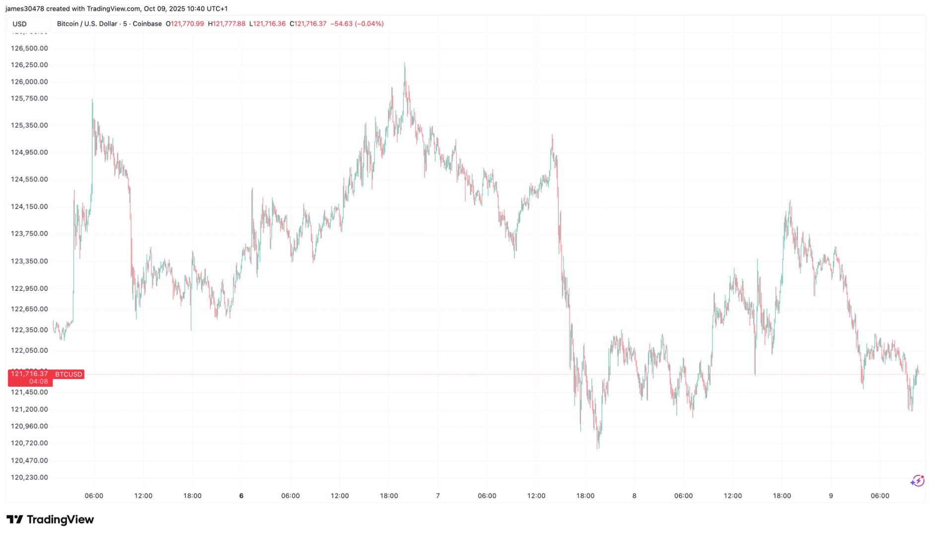 You are currently viewing Bitcoin Slips Below Key Support as Dollar Strengthens Ahead of Powell Speech
