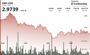 Read more about the article XRP Rejected Above $3, Closes Lower as Sellers Dominate