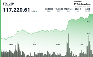 Read more about the article Bitcoin Regains$ 117K Level As Fresh Economic Data Flags Weak Growth